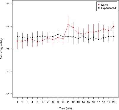 Is Habituation Measurable in Lumpfish Cyclopterus lumpus When Used as Cleaner Fish in Atlantic Salmon Salmo salar Aquaculture?